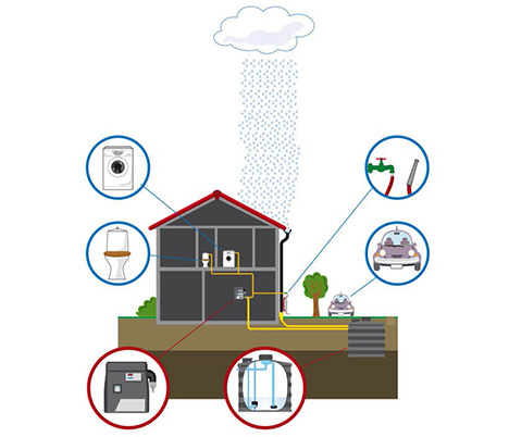 Schéma gestion domestique des eaux de pluie