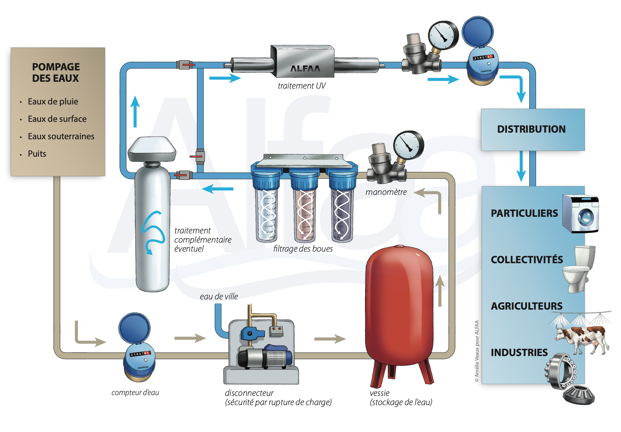 Traitement d'eau ALFAA ECOSTREAM